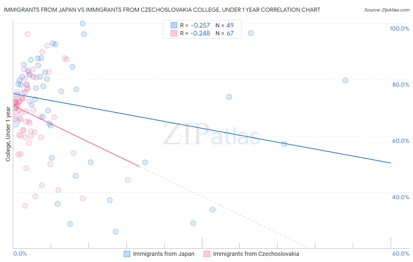 Immigrants from Japan vs Immigrants from Czechoslovakia College, Under 1 year