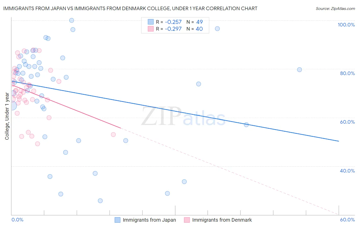 Immigrants from Japan vs Immigrants from Denmark College, Under 1 year