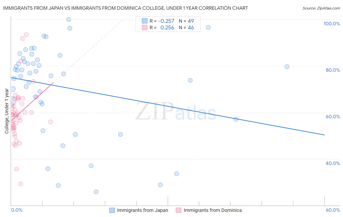 Immigrants from Japan vs Immigrants from Dominica College, Under 1 year