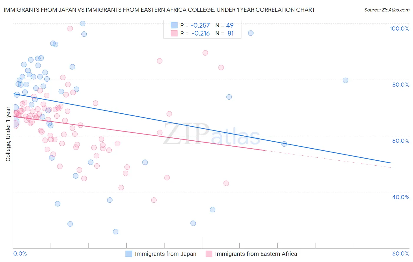 Immigrants from Japan vs Immigrants from Eastern Africa College, Under 1 year