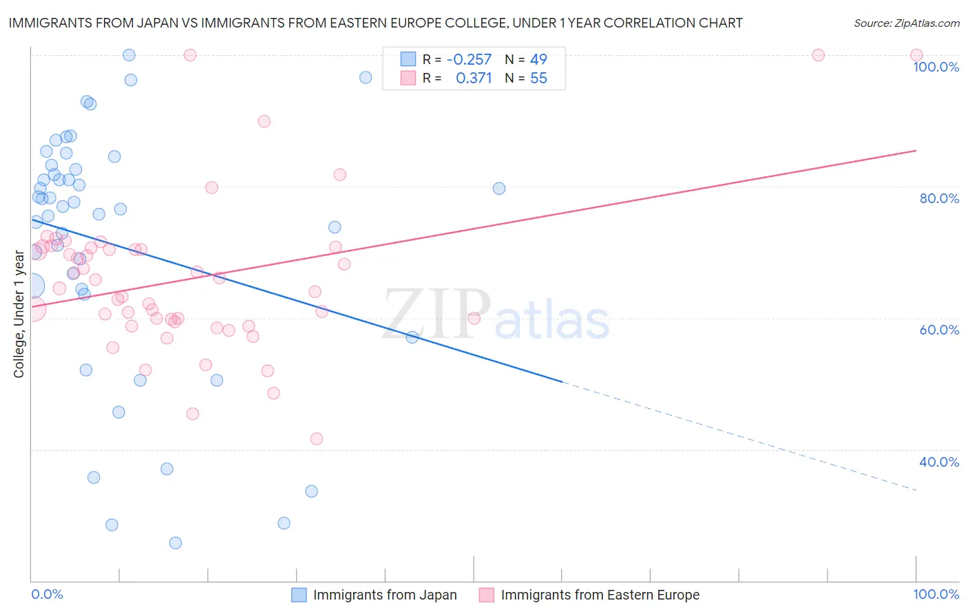 Immigrants from Japan vs Immigrants from Eastern Europe College, Under 1 year