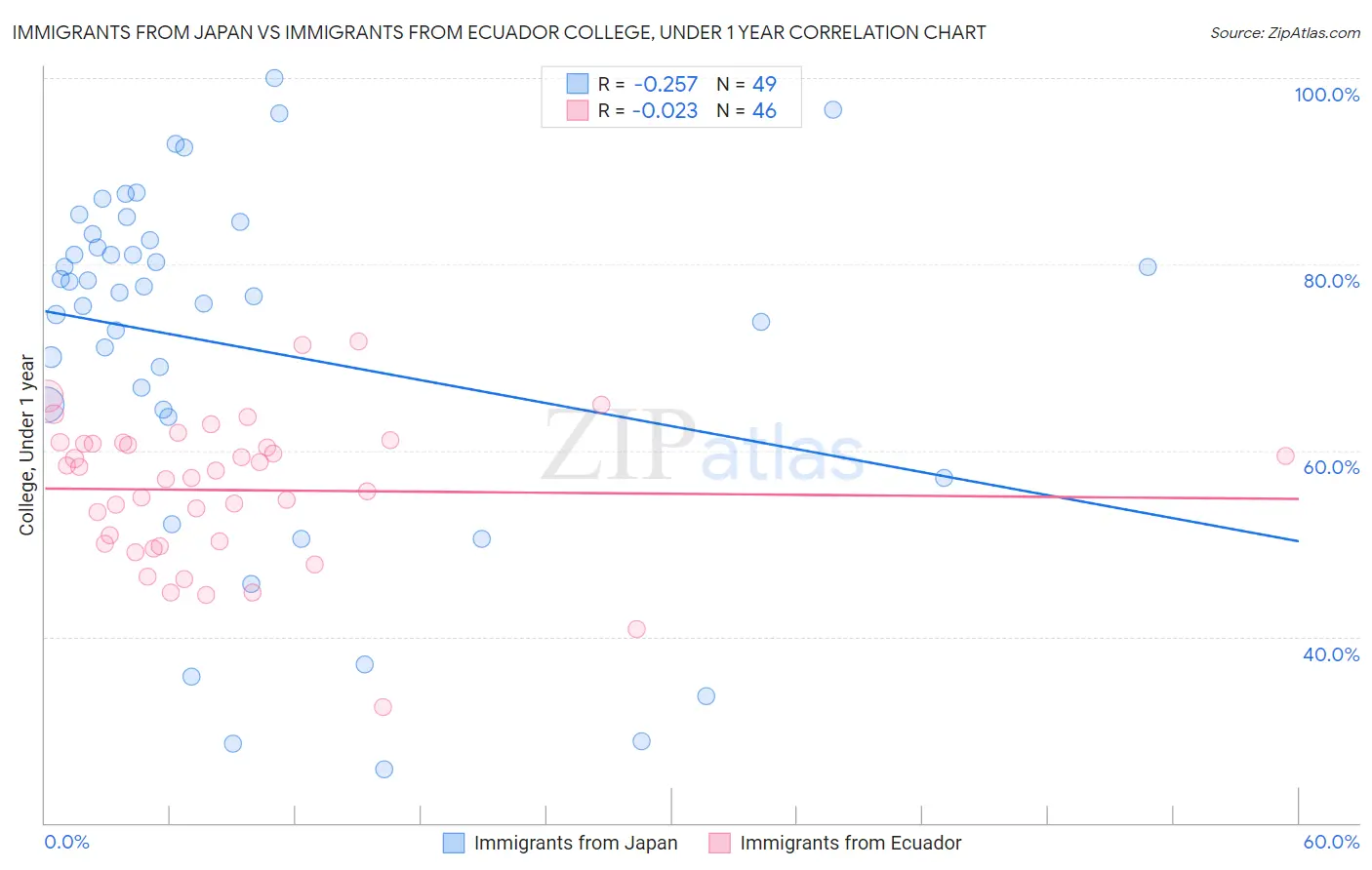 Immigrants from Japan vs Immigrants from Ecuador College, Under 1 year