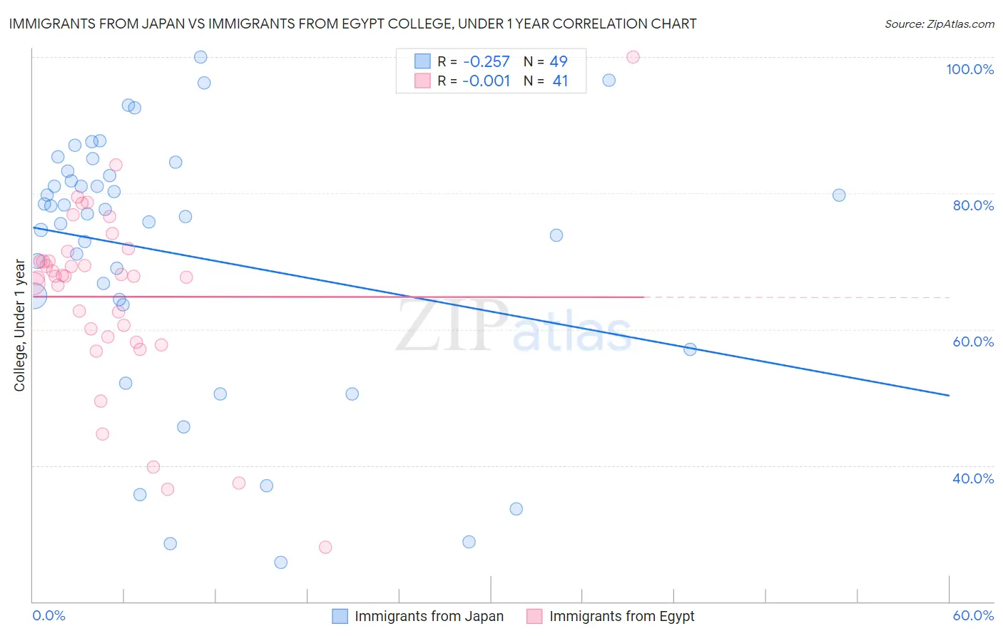 Immigrants from Japan vs Immigrants from Egypt College, Under 1 year