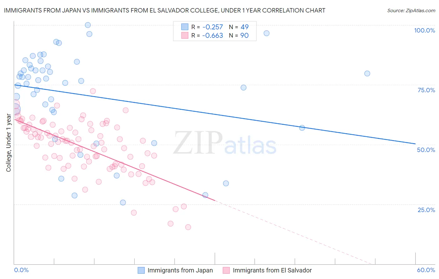 Immigrants from Japan vs Immigrants from El Salvador College, Under 1 year