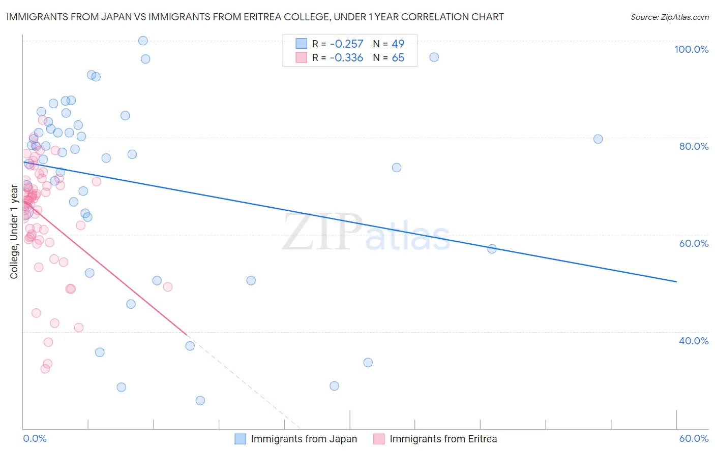 Immigrants from Japan vs Immigrants from Eritrea College, Under 1 year