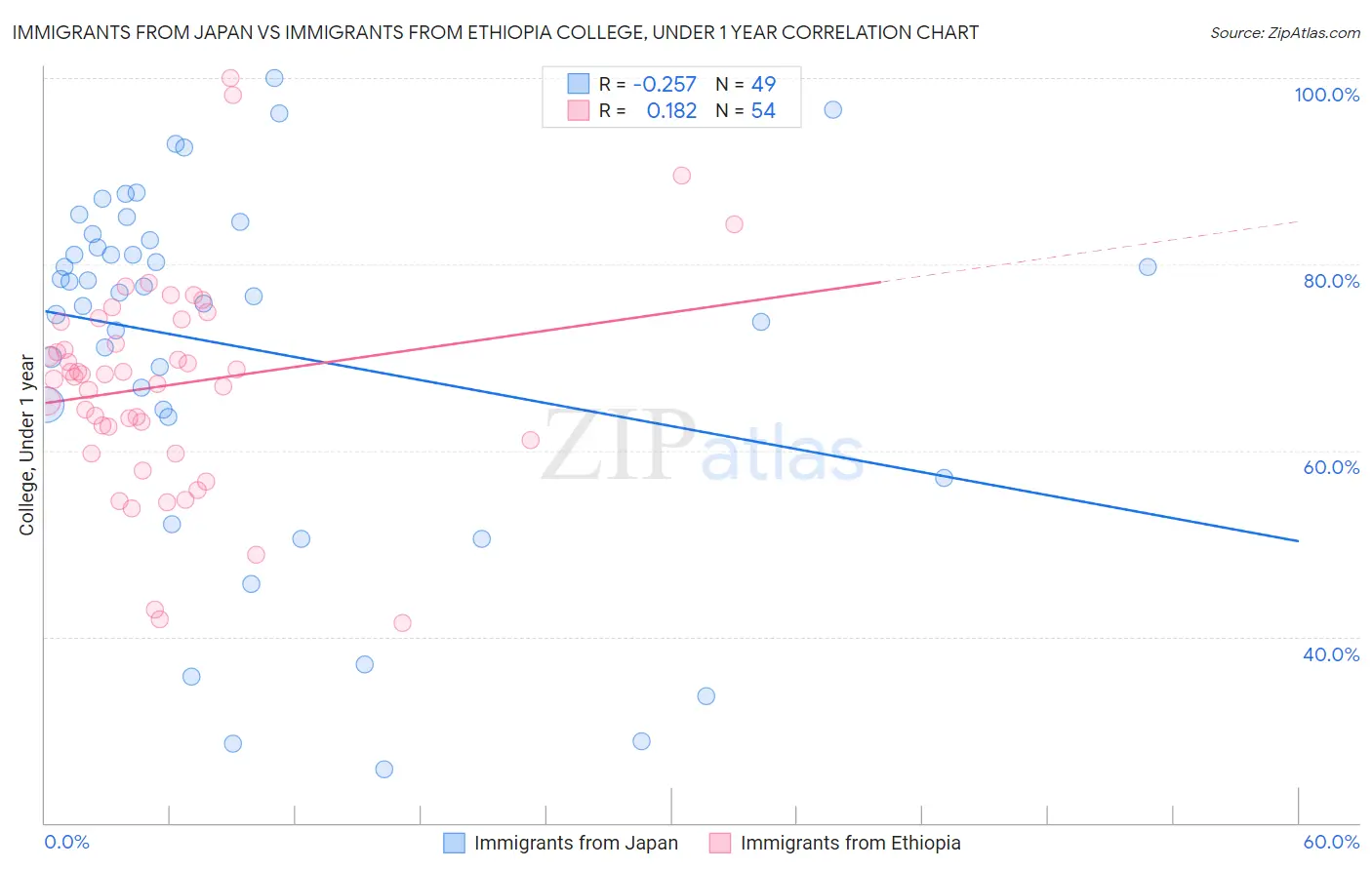 Immigrants from Japan vs Immigrants from Ethiopia College, Under 1 year