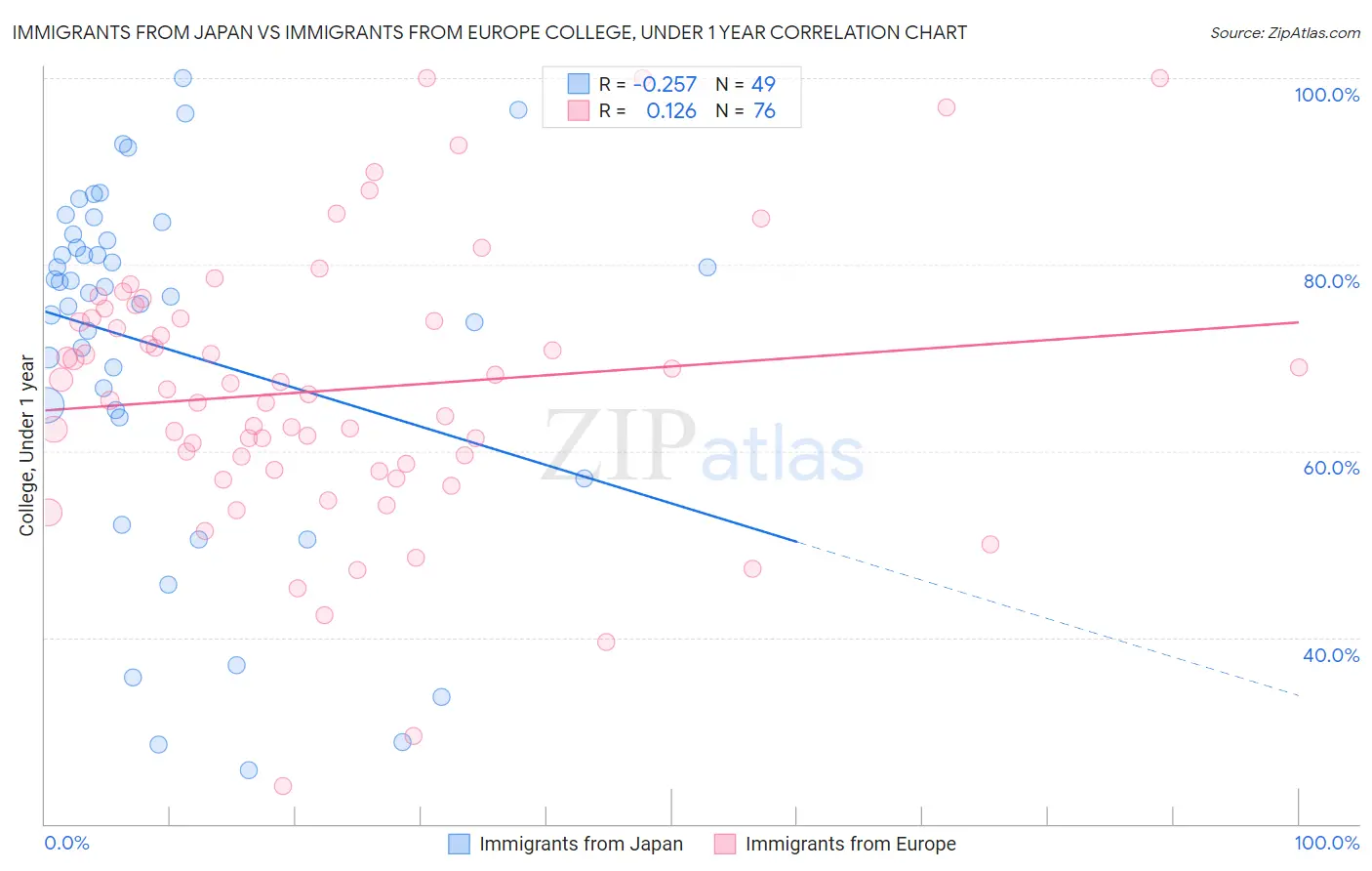 Immigrants from Japan vs Immigrants from Europe College, Under 1 year