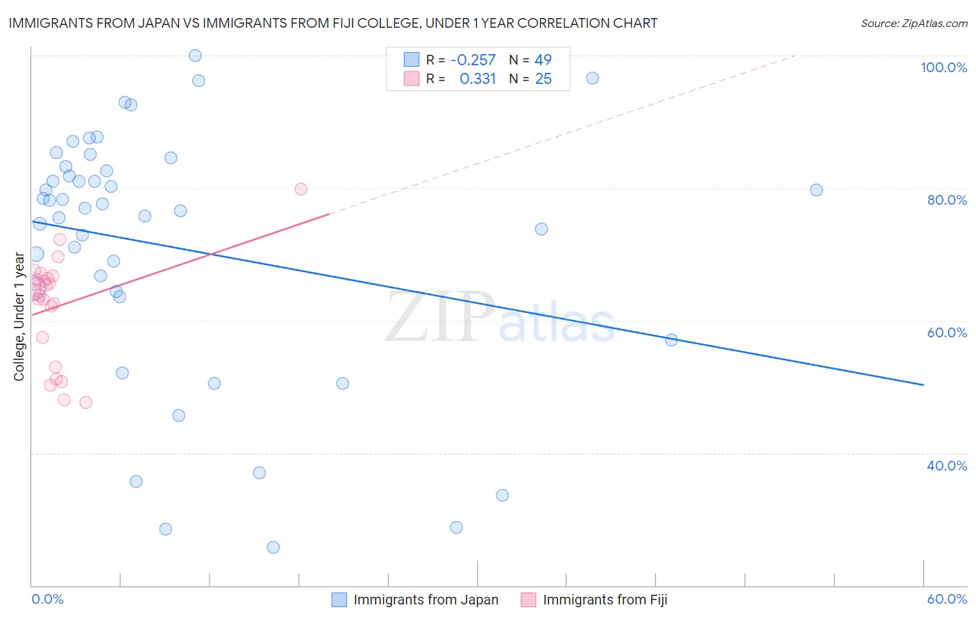 Immigrants from Japan vs Immigrants from Fiji College, Under 1 year