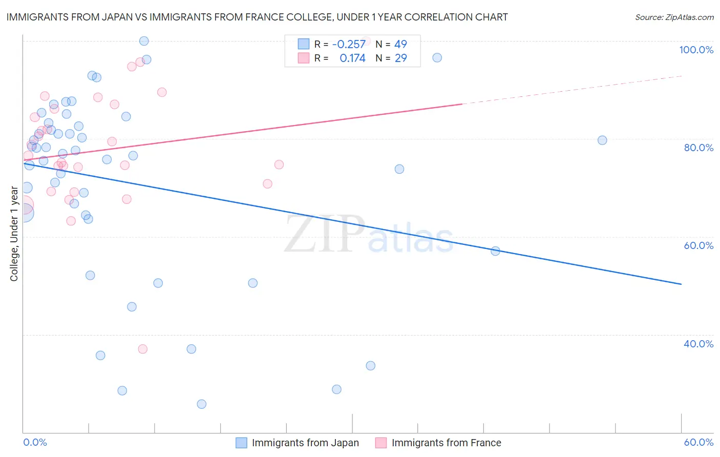 Immigrants from Japan vs Immigrants from France College, Under 1 year