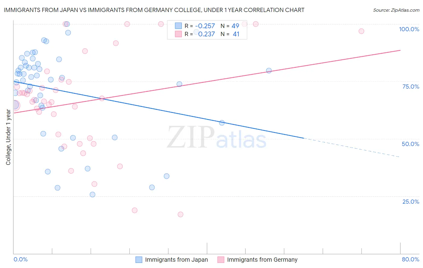 Immigrants from Japan vs Immigrants from Germany College, Under 1 year