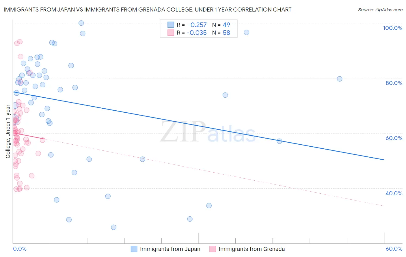 Immigrants from Japan vs Immigrants from Grenada College, Under 1 year