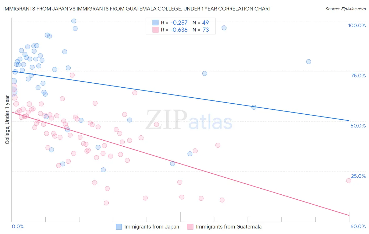 Immigrants from Japan vs Immigrants from Guatemala College, Under 1 year