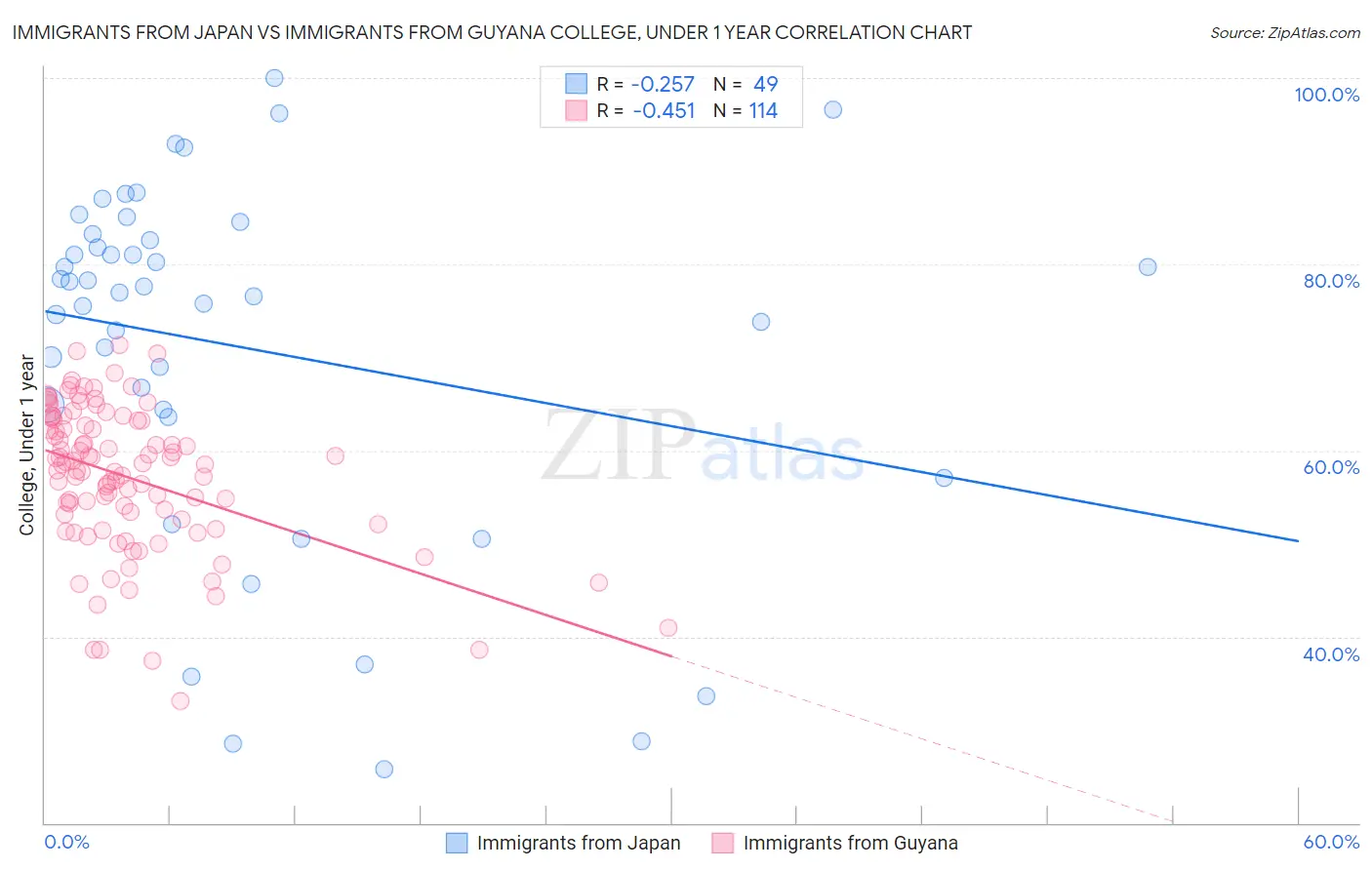 Immigrants from Japan vs Immigrants from Guyana College, Under 1 year