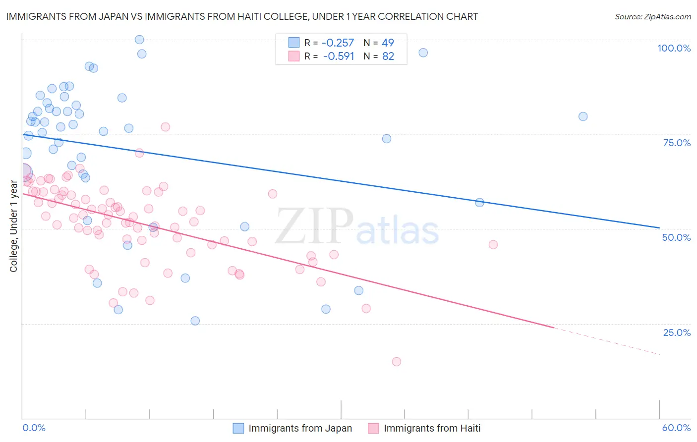 Immigrants from Japan vs Immigrants from Haiti College, Under 1 year