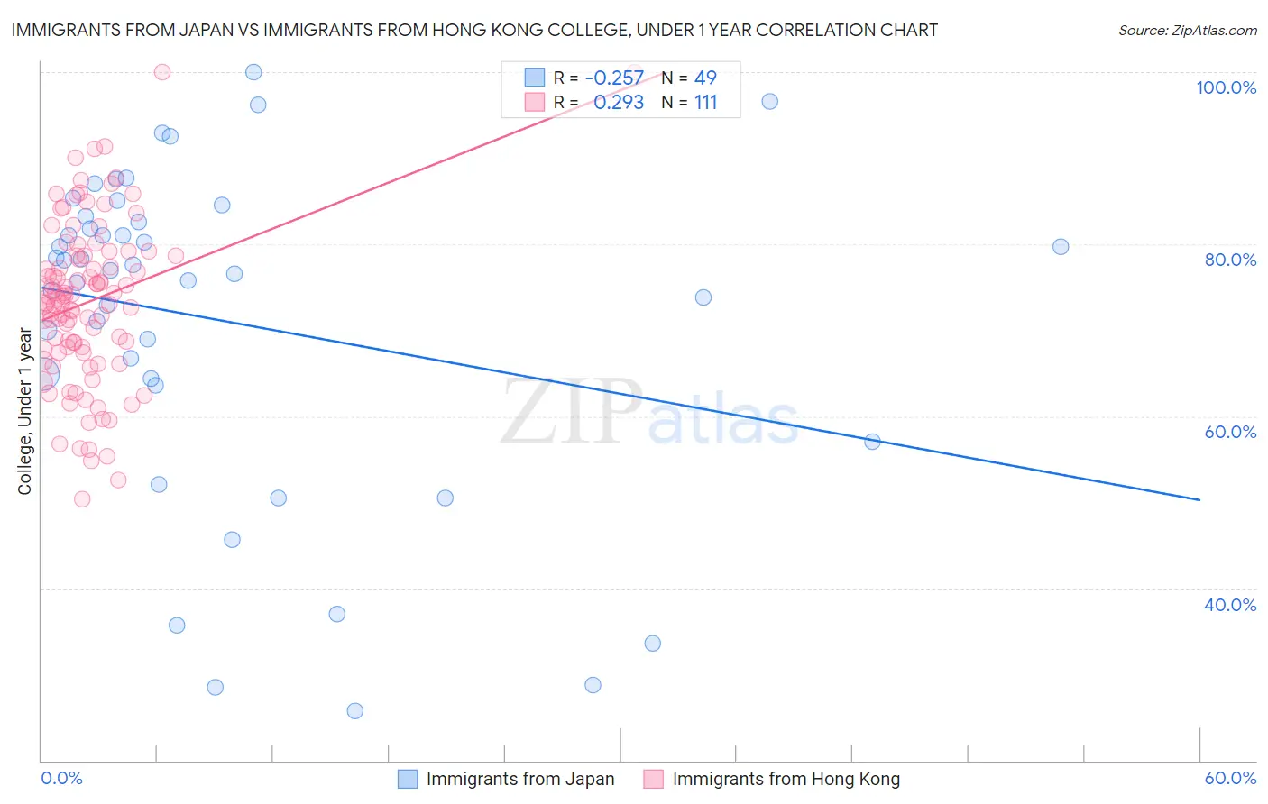 Immigrants from Japan vs Immigrants from Hong Kong College, Under 1 year