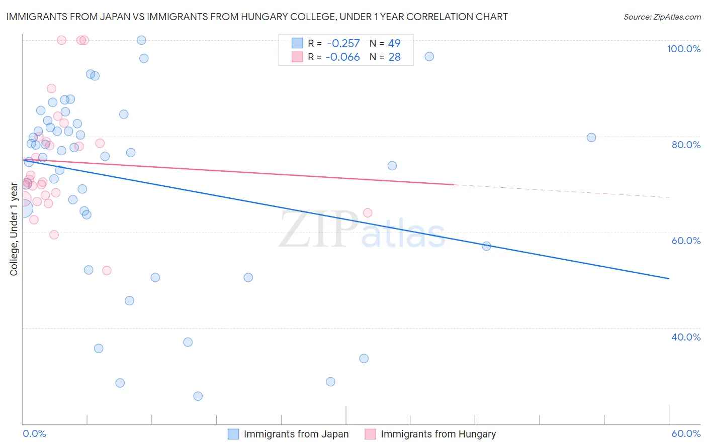 Immigrants from Japan vs Immigrants from Hungary College, Under 1 year