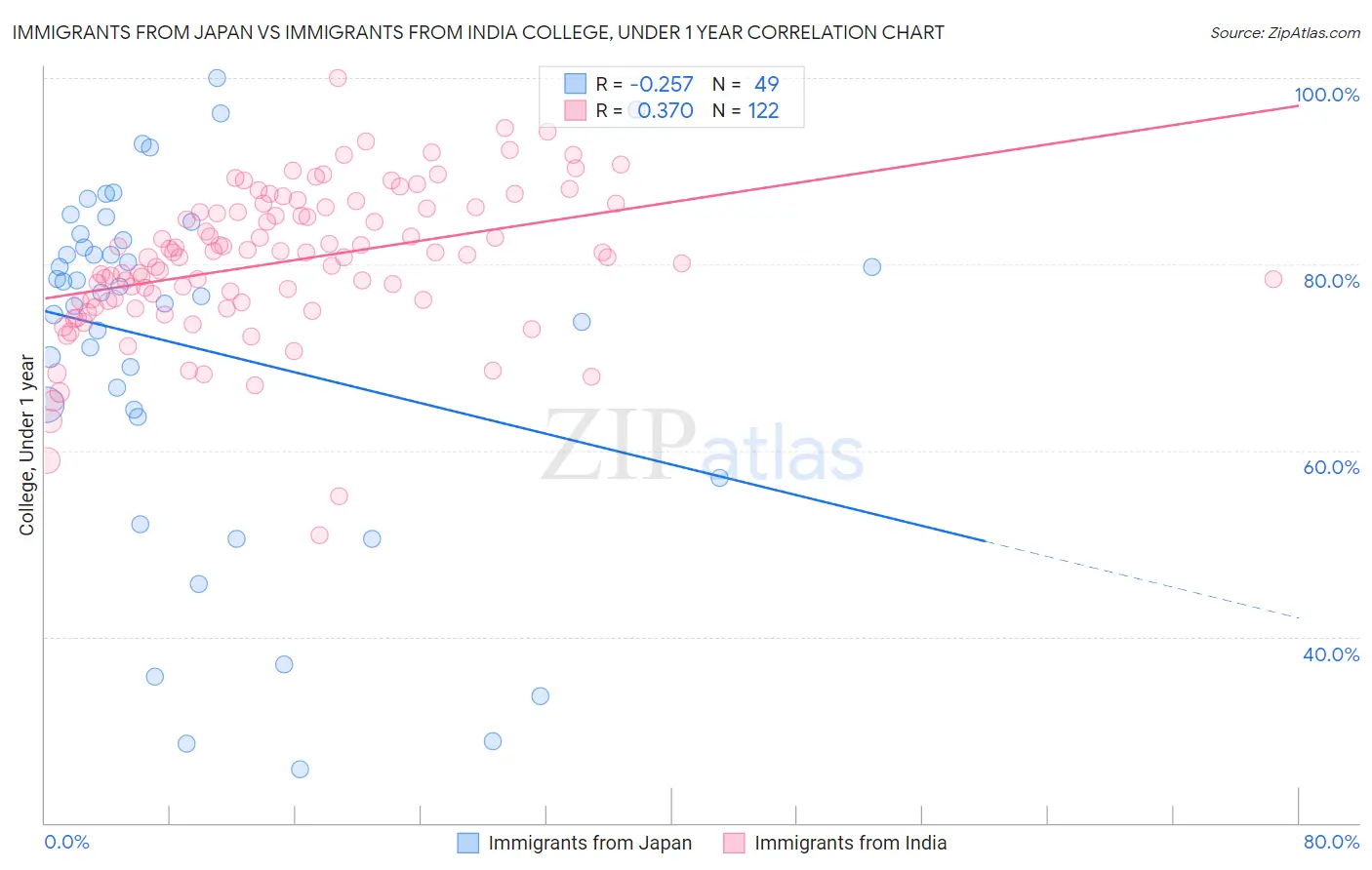 Immigrants from Japan vs Immigrants from India College, Under 1 year