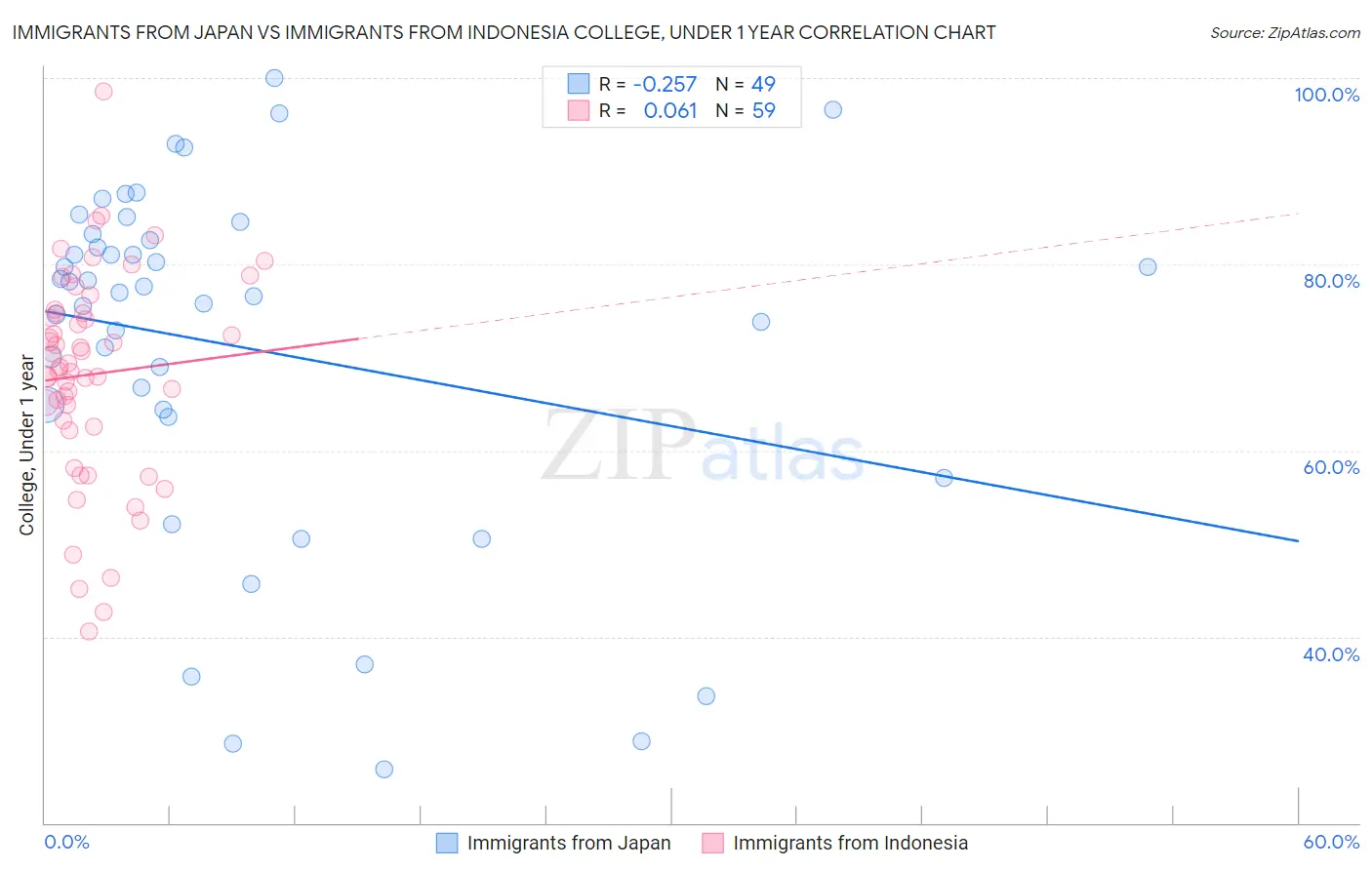 Immigrants from Japan vs Immigrants from Indonesia College, Under 1 year