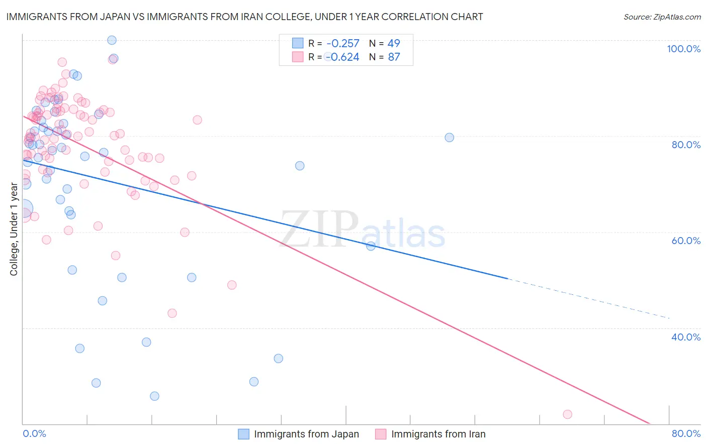 Immigrants from Japan vs Immigrants from Iran College, Under 1 year