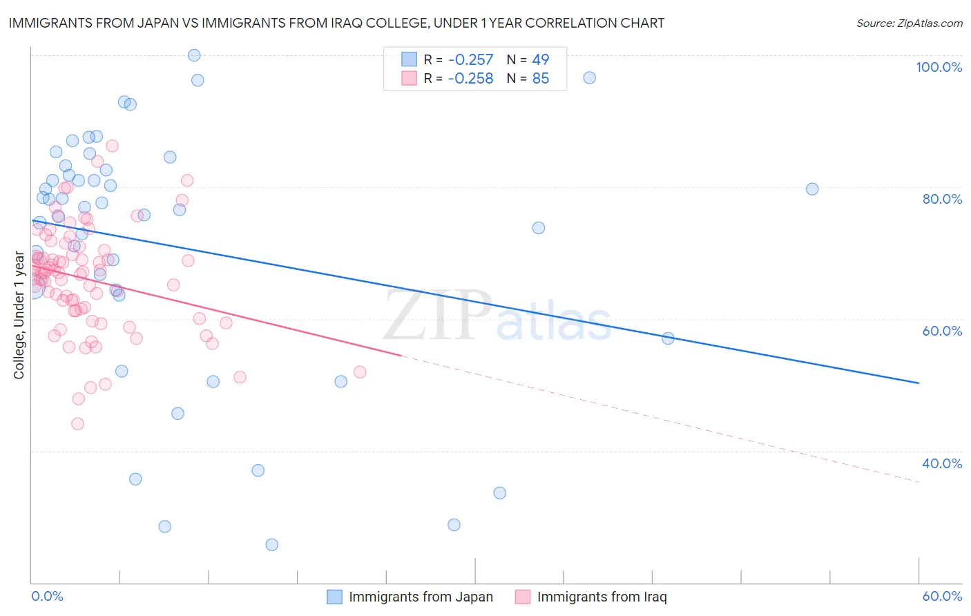 Immigrants from Japan vs Immigrants from Iraq College, Under 1 year