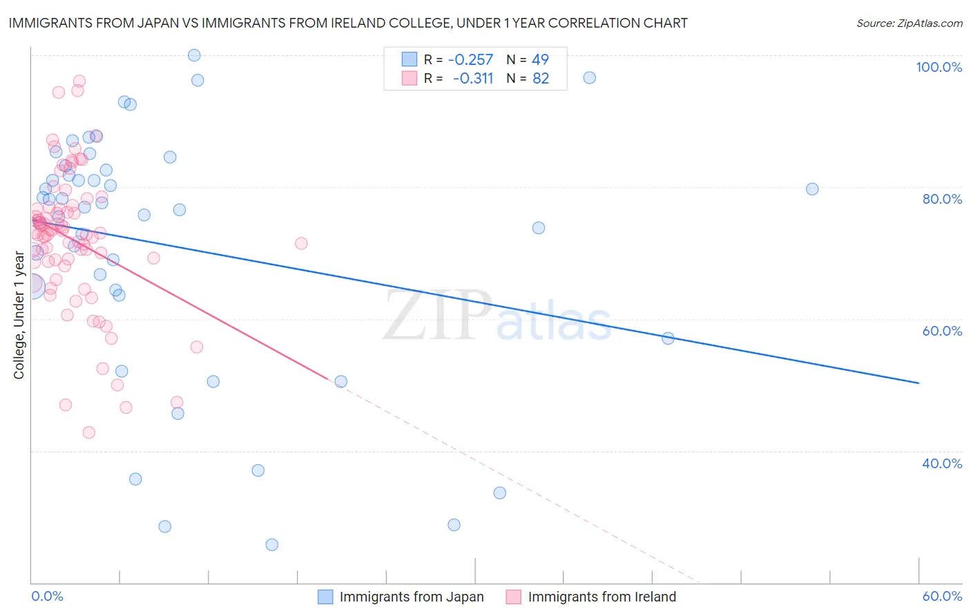 Immigrants from Japan vs Immigrants from Ireland College, Under 1 year