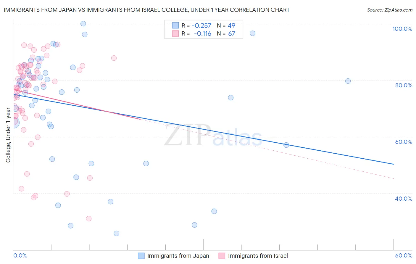 Immigrants from Japan vs Immigrants from Israel College, Under 1 year