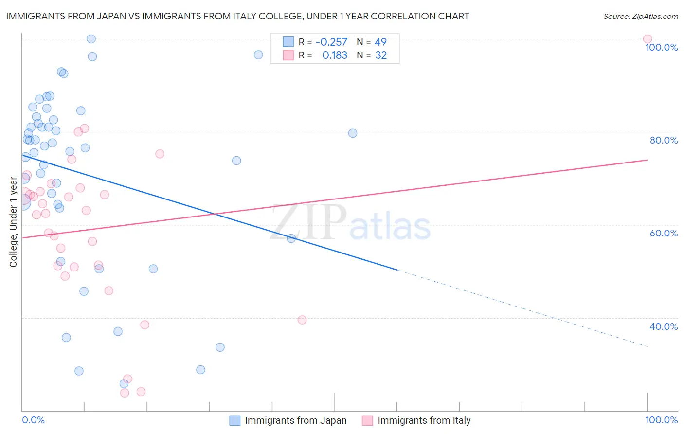 Immigrants from Japan vs Immigrants from Italy College, Under 1 year