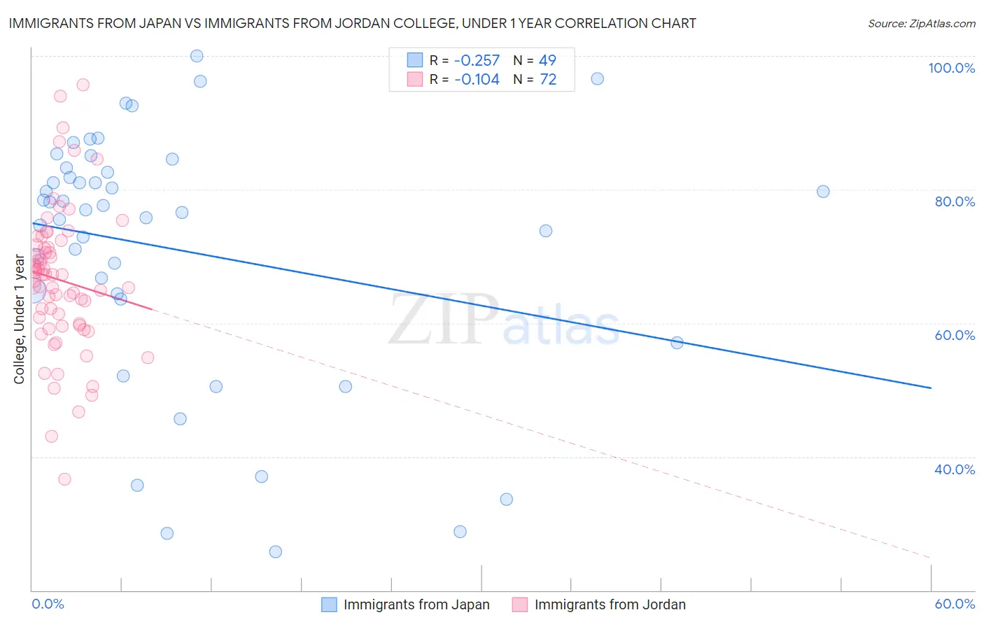 Immigrants from Japan vs Immigrants from Jordan College, Under 1 year
