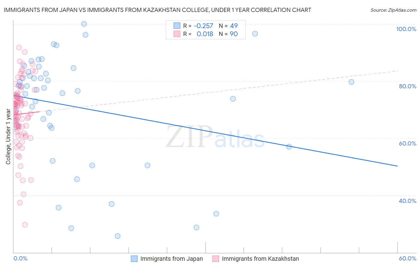 Immigrants from Japan vs Immigrants from Kazakhstan College, Under 1 year