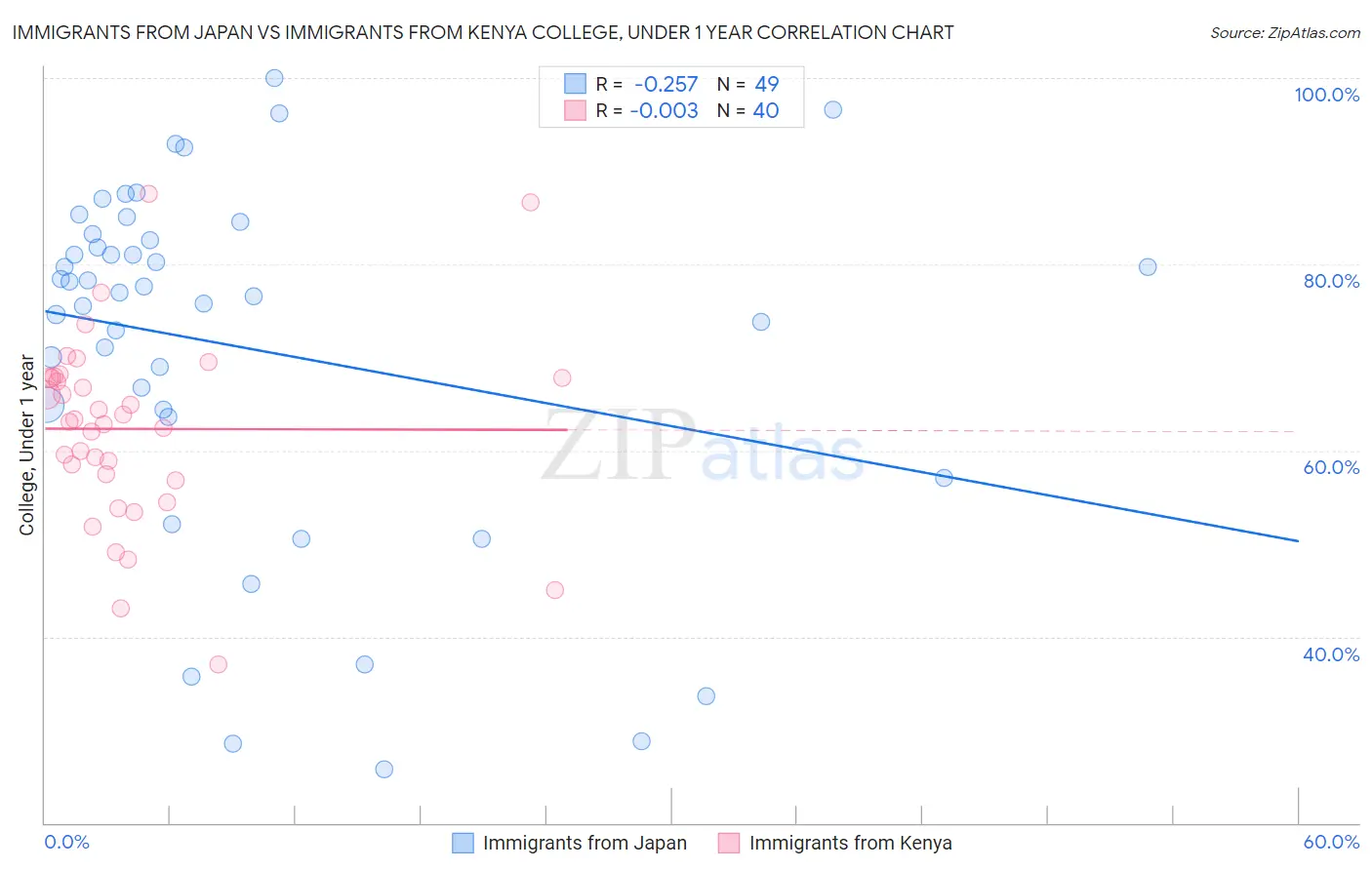 Immigrants from Japan vs Immigrants from Kenya College, Under 1 year