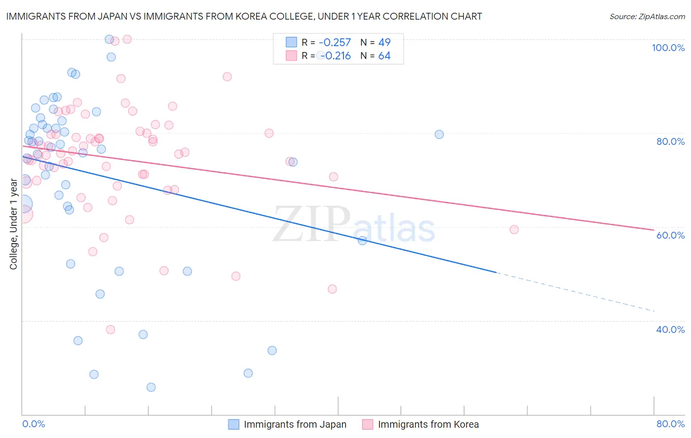 Immigrants from Japan vs Immigrants from Korea College, Under 1 year