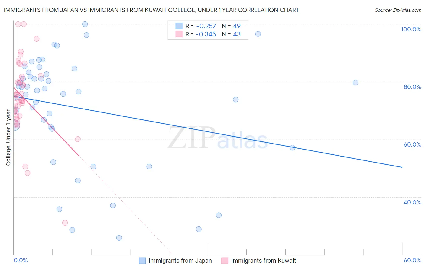 Immigrants from Japan vs Immigrants from Kuwait College, Under 1 year