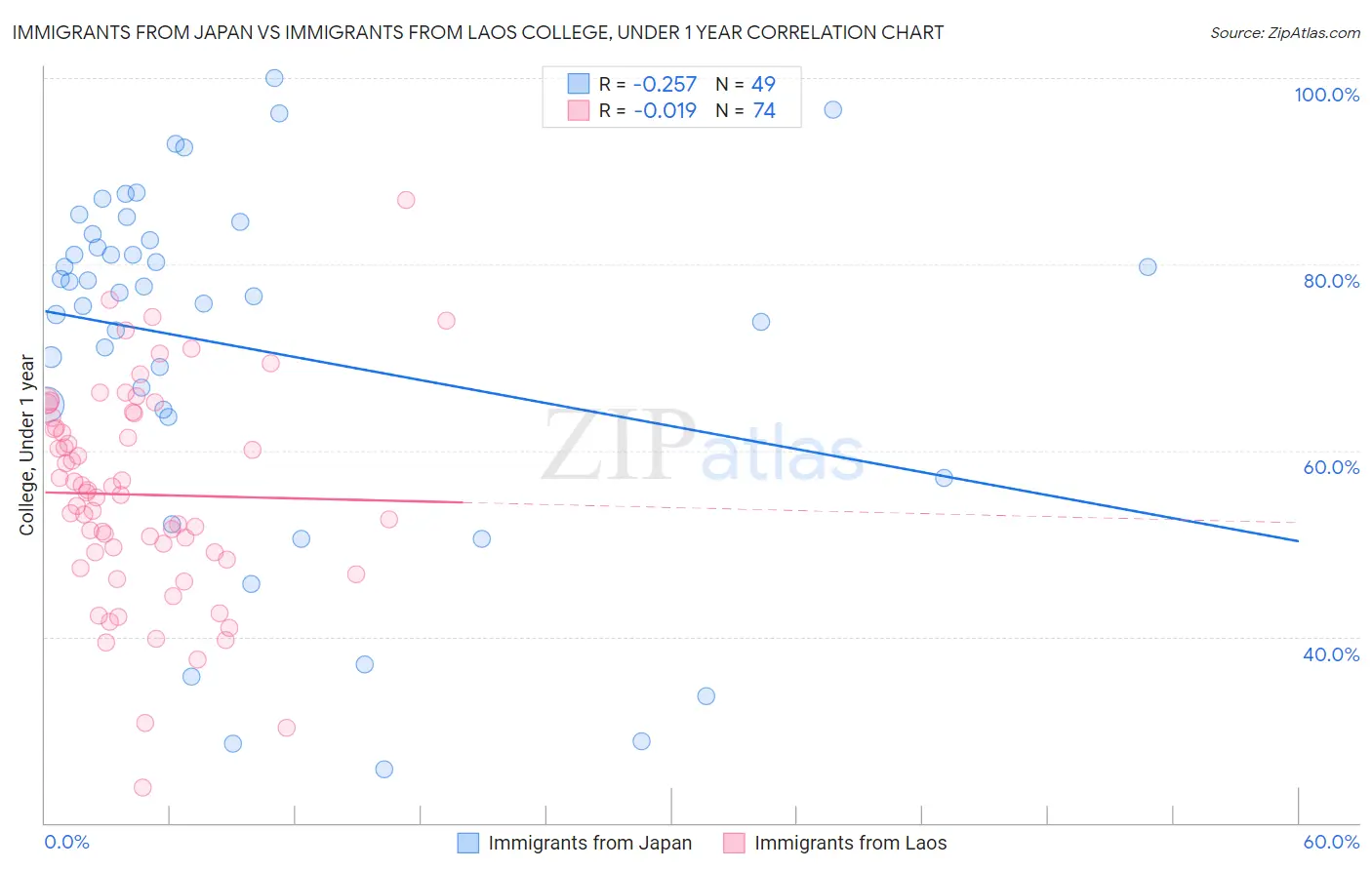 Immigrants from Japan vs Immigrants from Laos College, Under 1 year