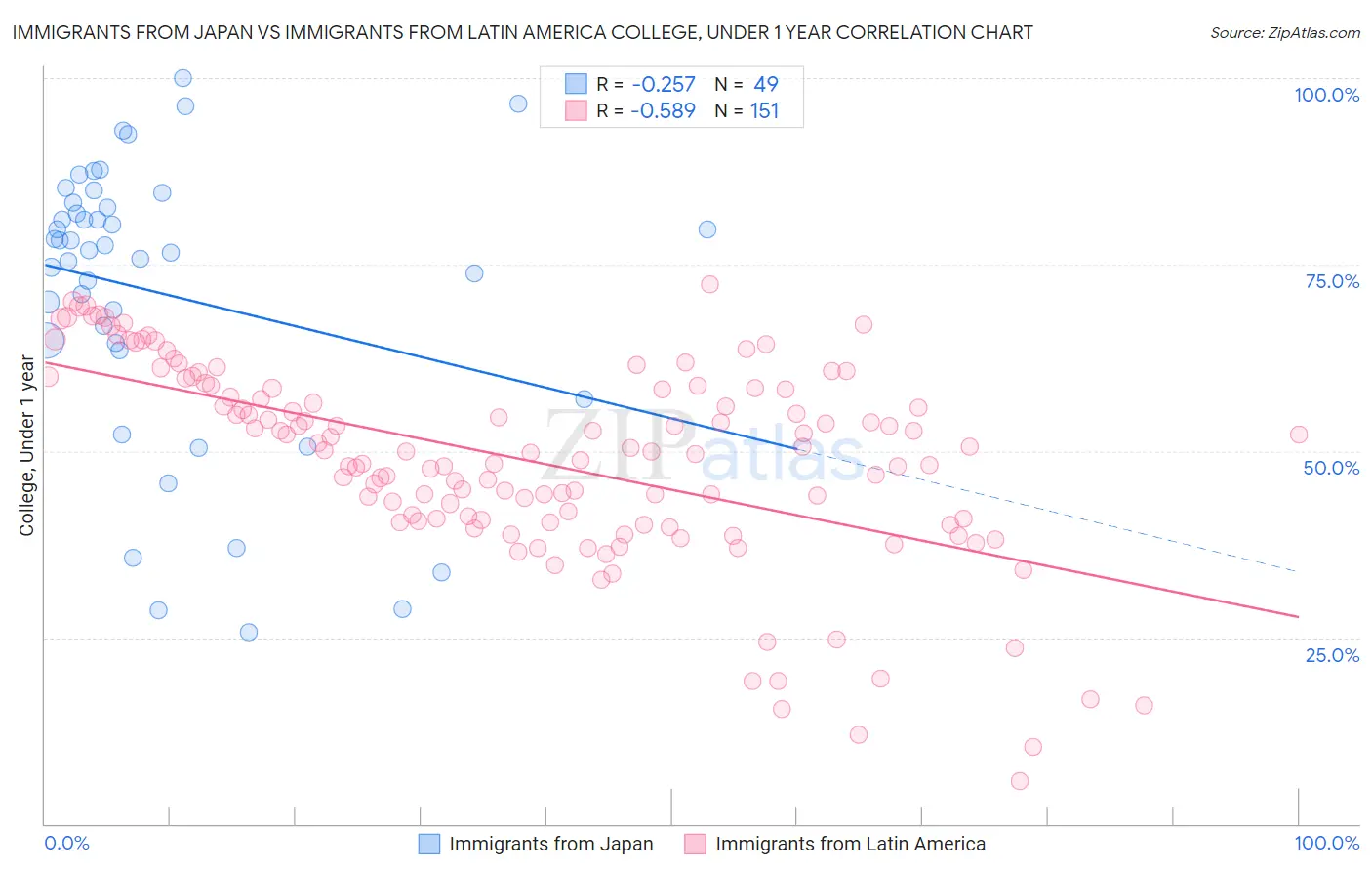 Immigrants from Japan vs Immigrants from Latin America College, Under 1 year