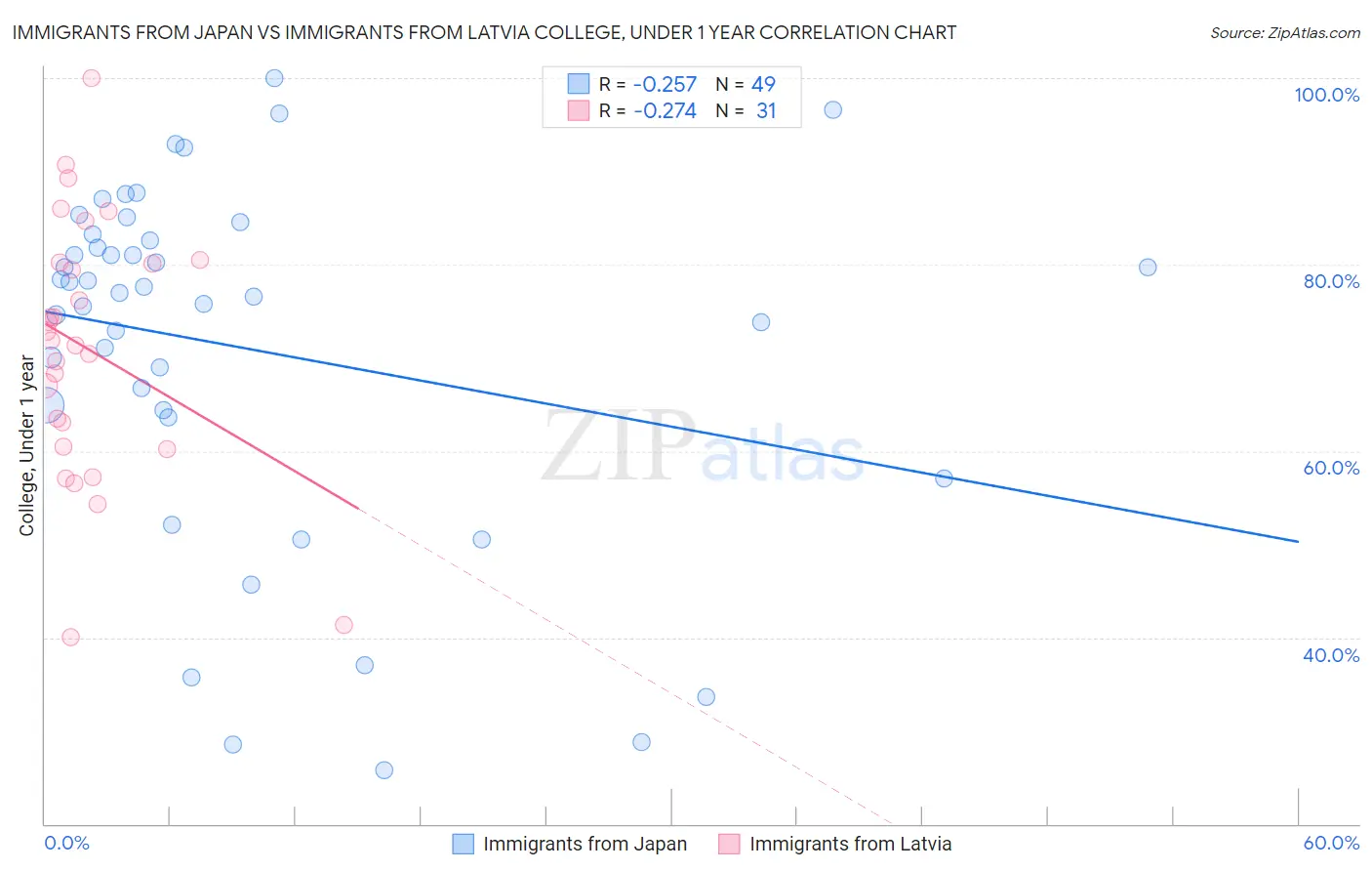 Immigrants from Japan vs Immigrants from Latvia College, Under 1 year