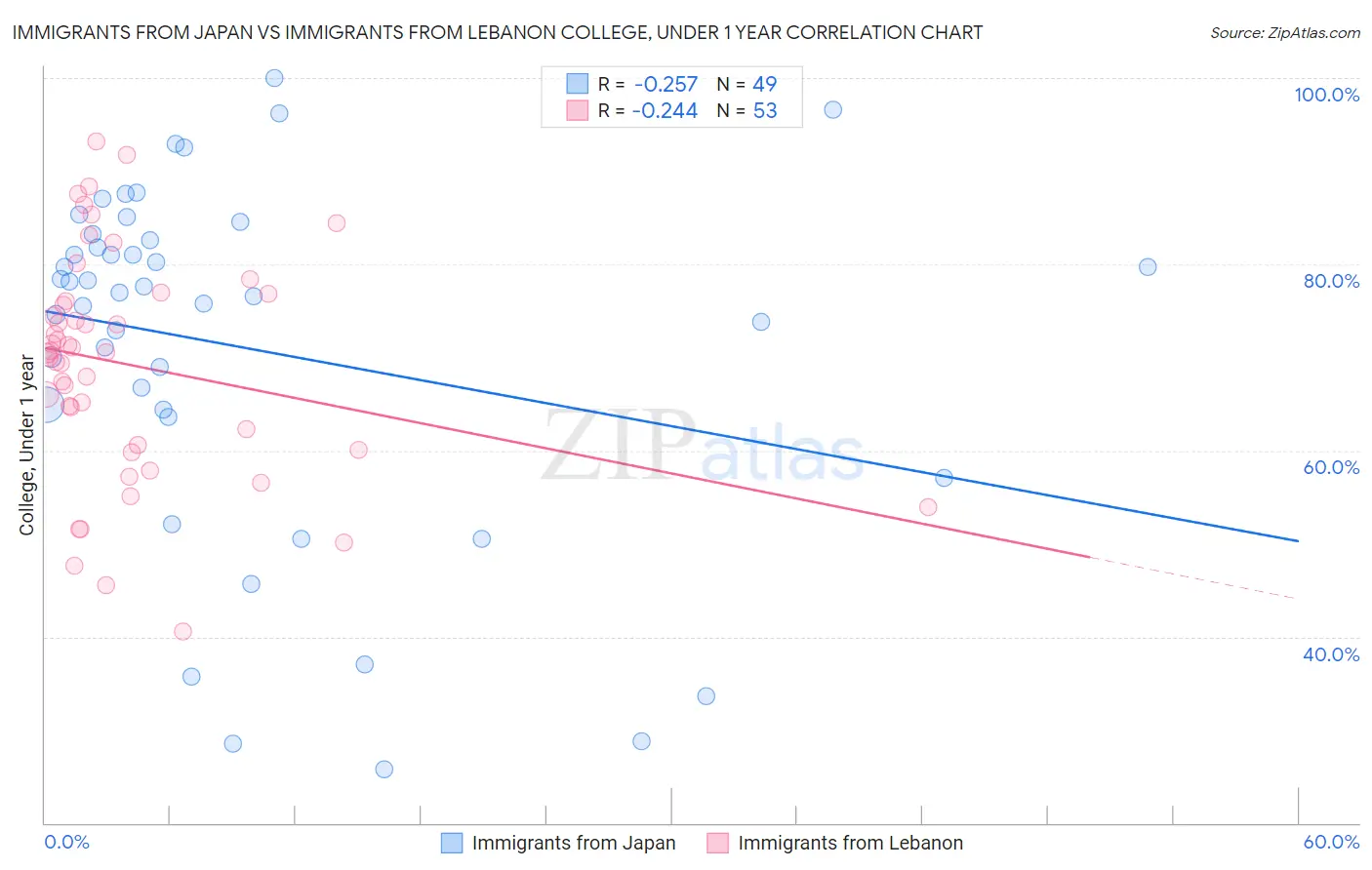 Immigrants from Japan vs Immigrants from Lebanon College, Under 1 year