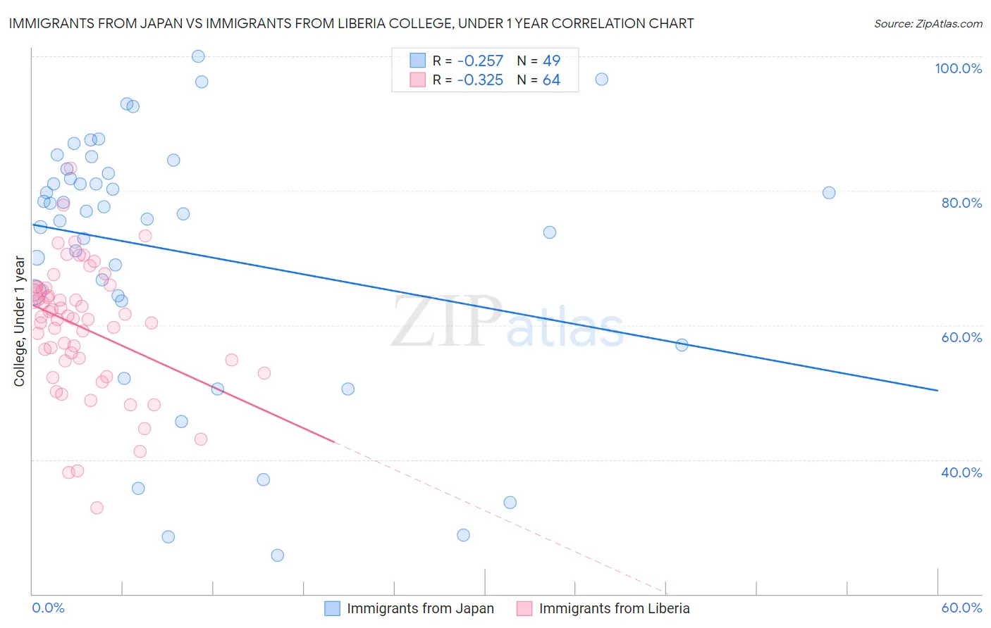 Immigrants from Japan vs Immigrants from Liberia College, Under 1 year