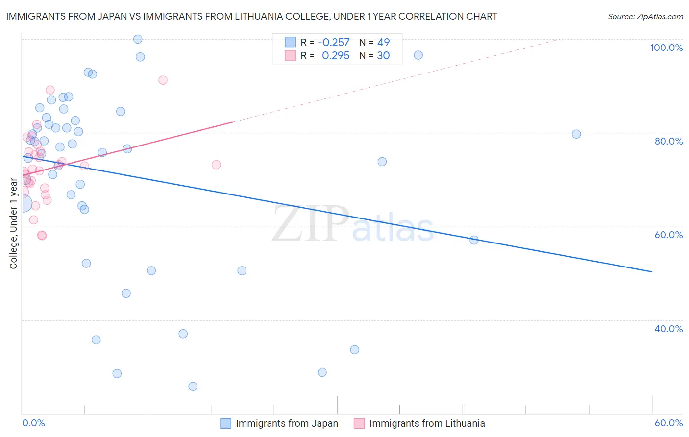 Immigrants from Japan vs Immigrants from Lithuania College, Under 1 year