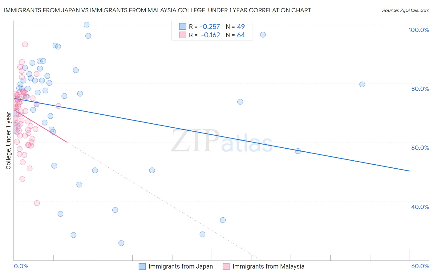 Immigrants from Japan vs Immigrants from Malaysia College, Under 1 year