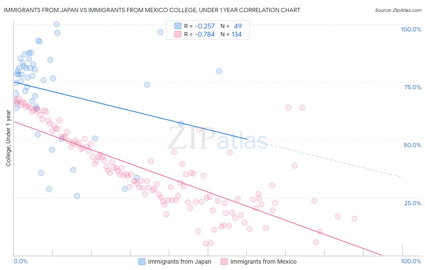 Immigrants from Japan vs Immigrants from Mexico College, Under 1 year