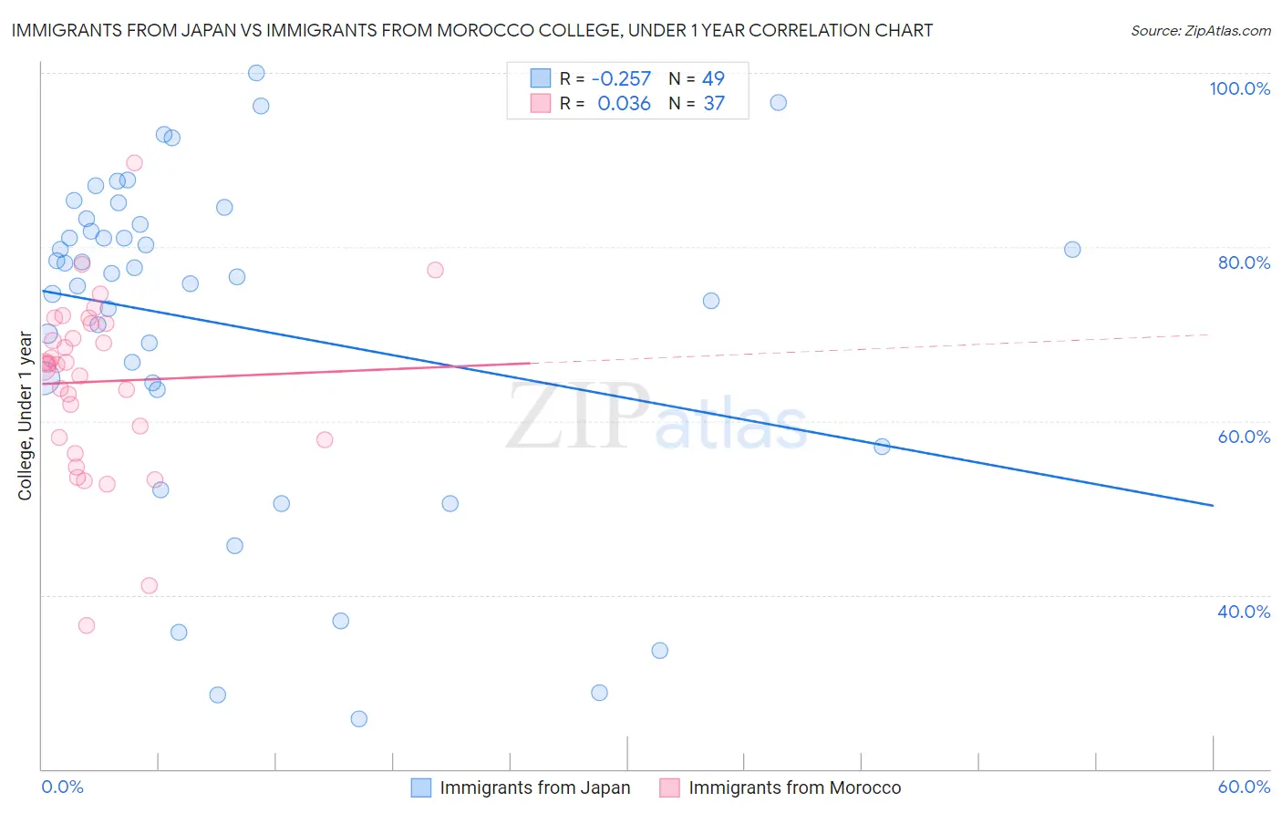 Immigrants from Japan vs Immigrants from Morocco College, Under 1 year