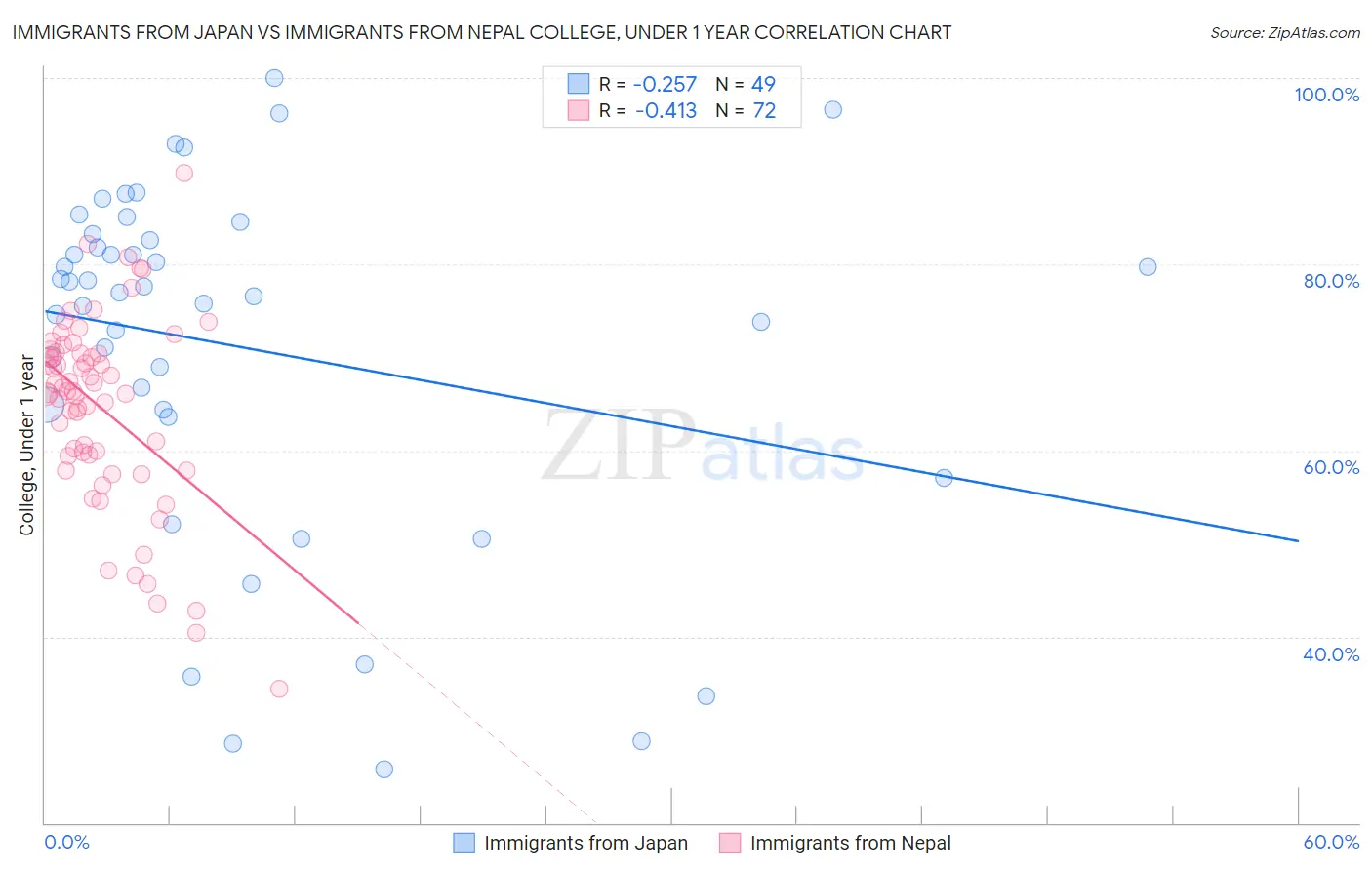 Immigrants from Japan vs Immigrants from Nepal College, Under 1 year