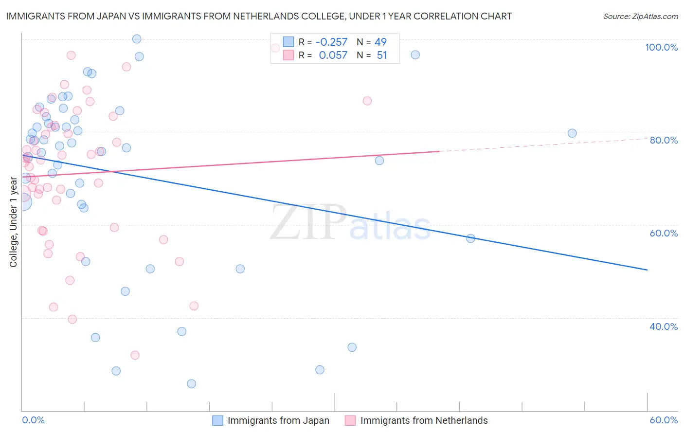 Immigrants from Japan vs Immigrants from Netherlands College, Under 1 year
