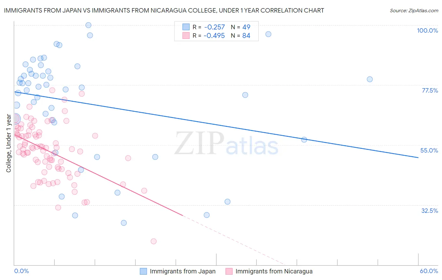 Immigrants from Japan vs Immigrants from Nicaragua College, Under 1 year