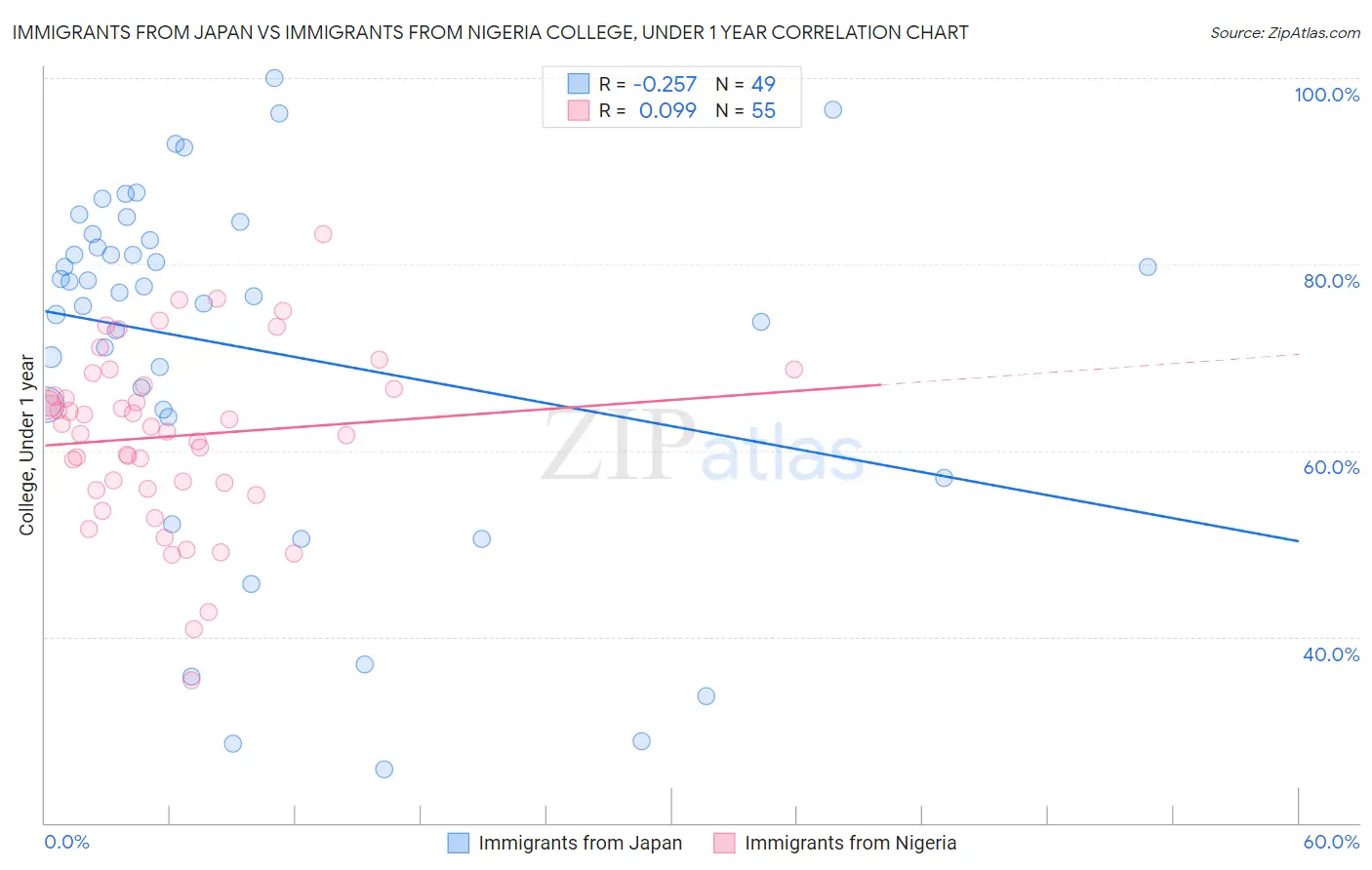 Immigrants from Japan vs Immigrants from Nigeria College, Under 1 year