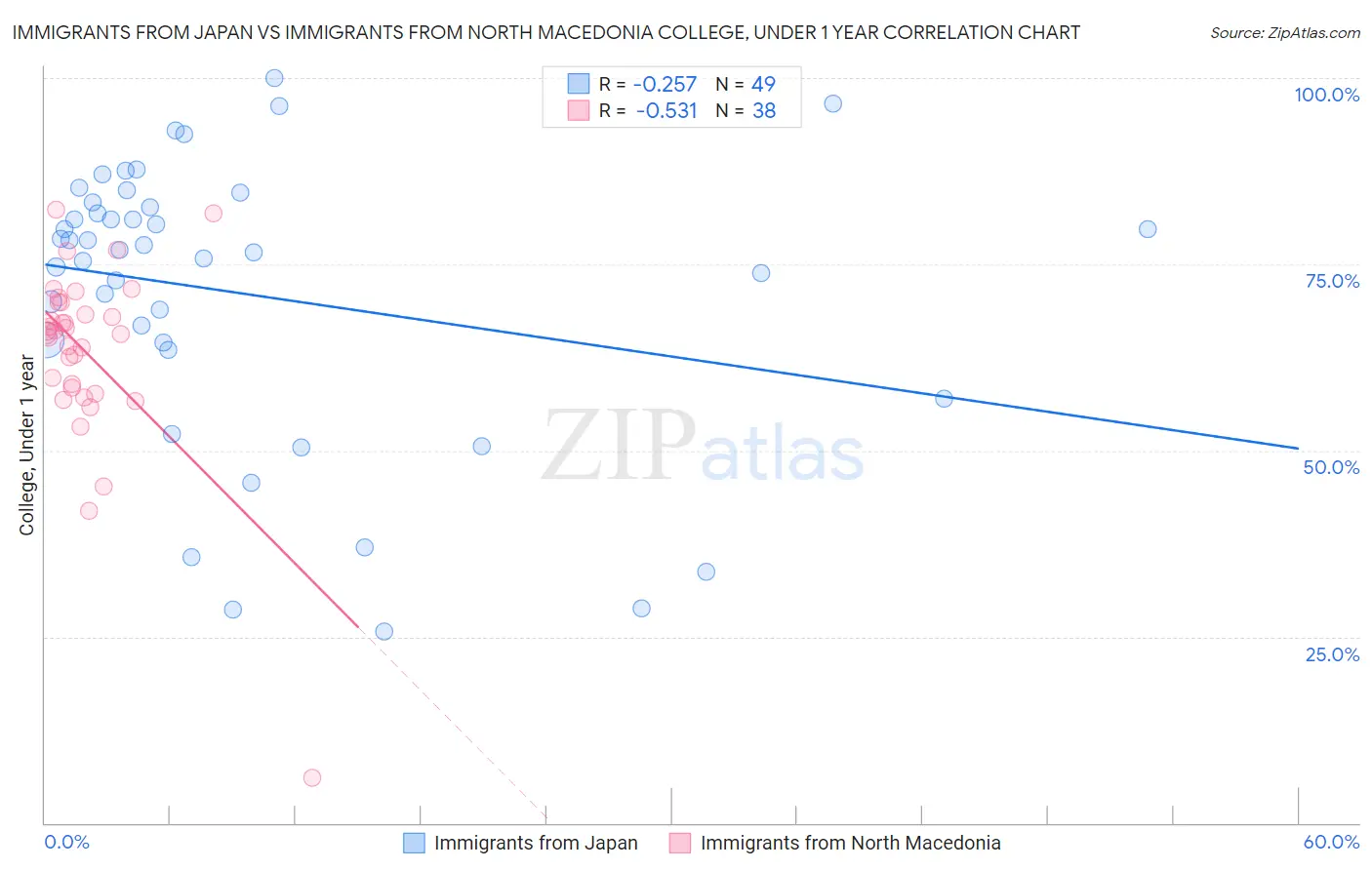 Immigrants from Japan vs Immigrants from North Macedonia College, Under 1 year