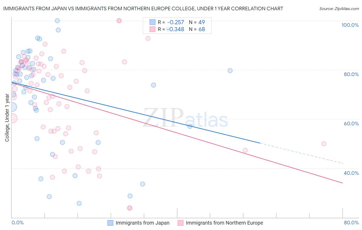 Immigrants from Japan vs Immigrants from Northern Europe College, Under 1 year