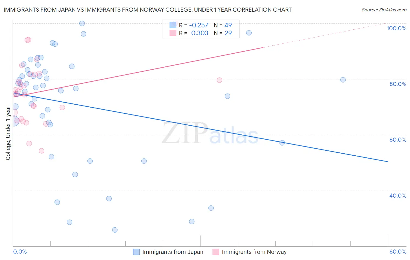 Immigrants from Japan vs Immigrants from Norway College, Under 1 year