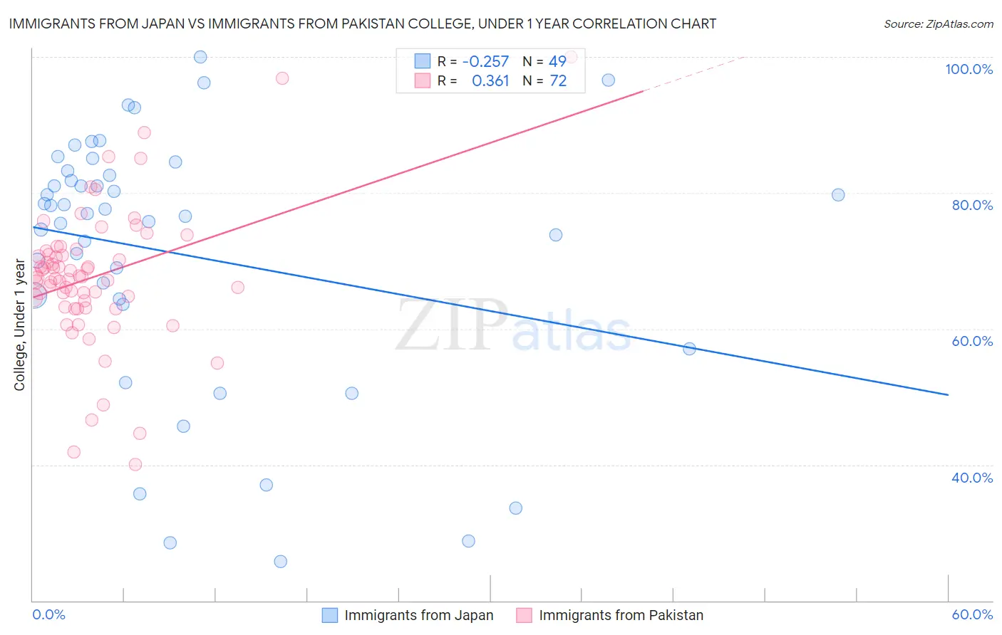 Immigrants from Japan vs Immigrants from Pakistan College, Under 1 year