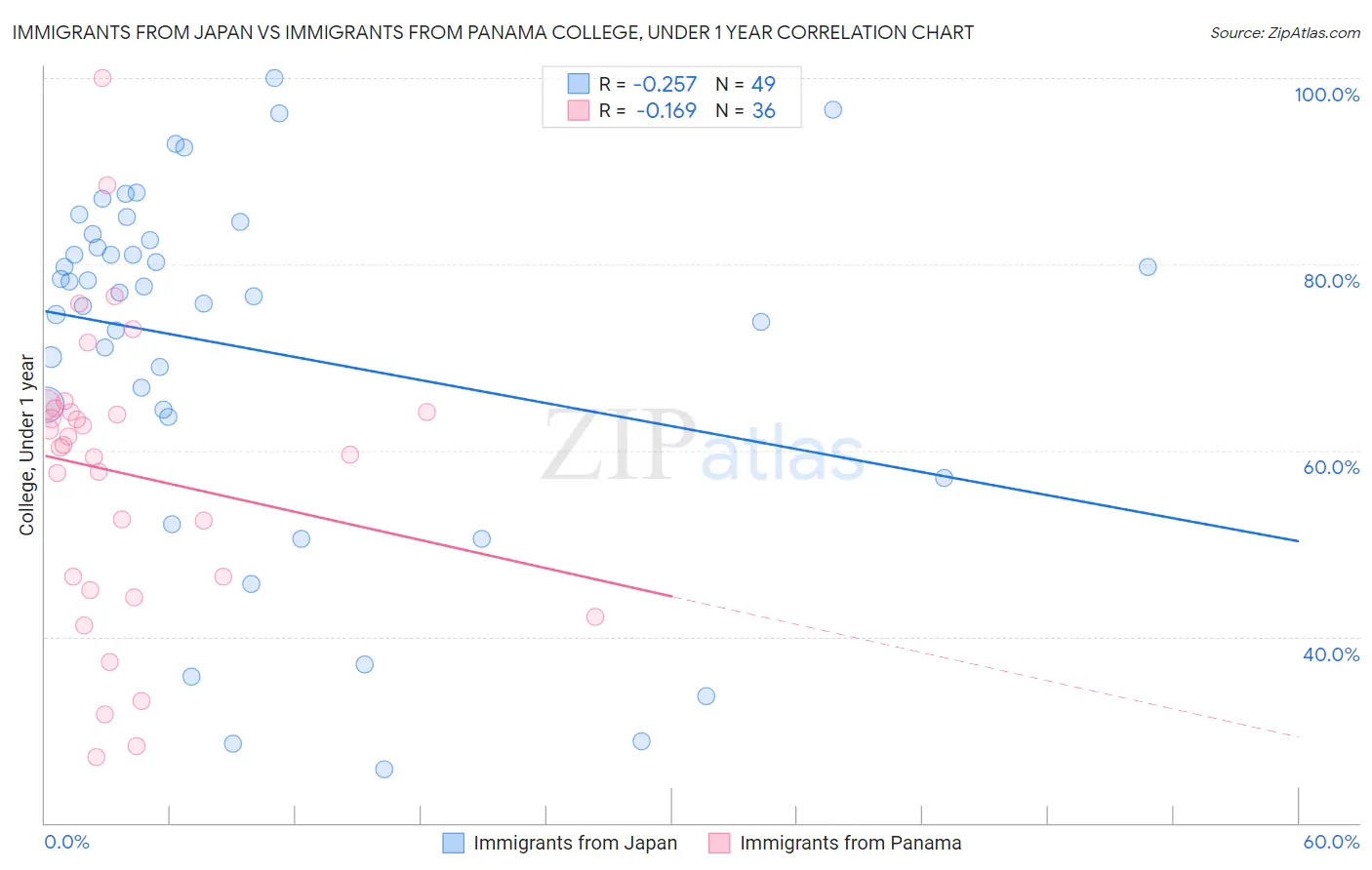 Immigrants from Japan vs Immigrants from Panama College, Under 1 year